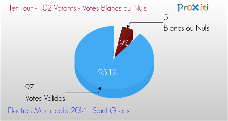 Votes blancs ou nuls au 1er Tour des Elections Municipales 2014 de la commune de Saint-Girons Elections Municipales 2014 - Votes blancs ou nuls au 1er Tour pour la commune de Saint-Girons